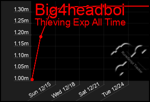 Total Graph of Big4headboi