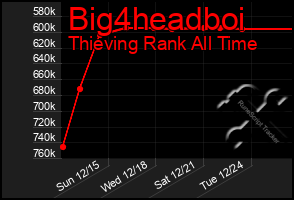 Total Graph of Big4headboi