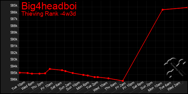 Last 31 Days Graph of Big4headboi