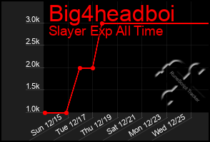 Total Graph of Big4headboi