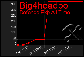 Total Graph of Big4headboi