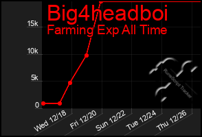 Total Graph of Big4headboi