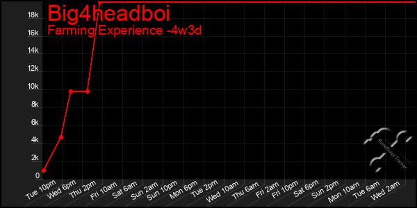 Last 31 Days Graph of Big4headboi