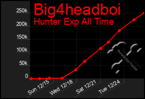 Total Graph of Big4headboi