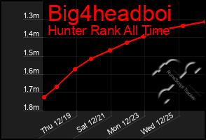 Total Graph of Big4headboi