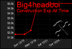 Total Graph of Big4headboi