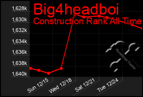 Total Graph of Big4headboi