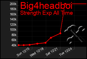 Total Graph of Big4headboi