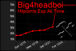 Total Graph of Big4headboi