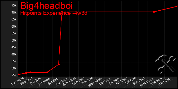 Last 31 Days Graph of Big4headboi