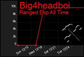 Total Graph of Big4headboi