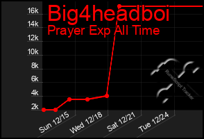 Total Graph of Big4headboi