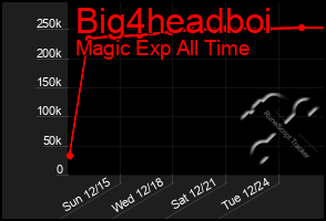 Total Graph of Big4headboi