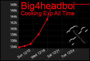 Total Graph of Big4headboi