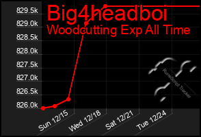 Total Graph of Big4headboi