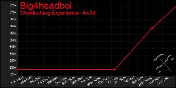 Last 31 Days Graph of Big4headboi