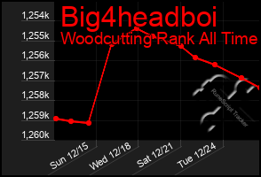 Total Graph of Big4headboi