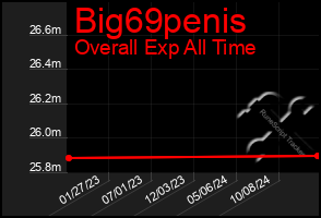 Total Graph of Big69penis