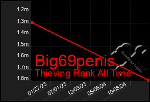 Total Graph of Big69penis