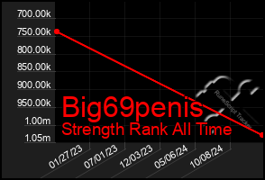 Total Graph of Big69penis