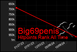 Total Graph of Big69penis