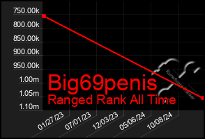 Total Graph of Big69penis