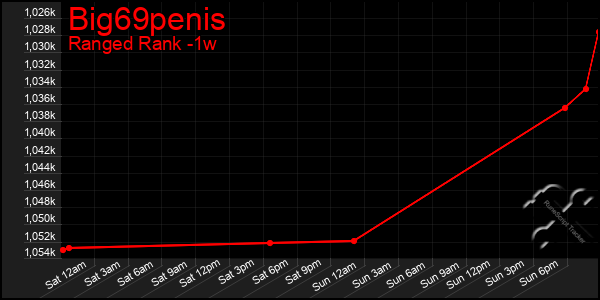 Last 7 Days Graph of Big69penis