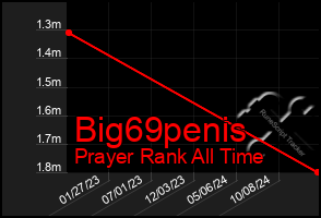 Total Graph of Big69penis