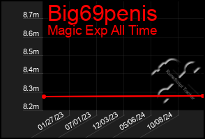 Total Graph of Big69penis