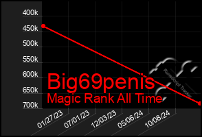 Total Graph of Big69penis