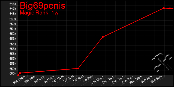 Last 7 Days Graph of Big69penis