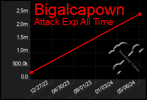 Total Graph of Bigalcapown