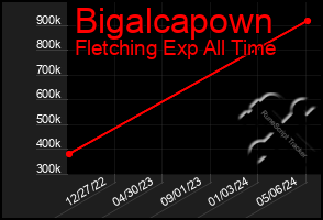 Total Graph of Bigalcapown