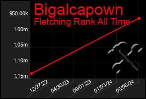 Total Graph of Bigalcapown