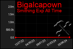 Total Graph of Bigalcapown