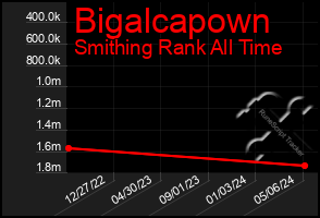 Total Graph of Bigalcapown