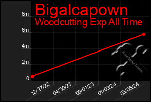 Total Graph of Bigalcapown