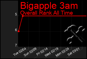 Total Graph of Bigapple 3am