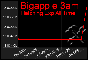 Total Graph of Bigapple 3am