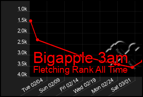 Total Graph of Bigapple 3am