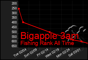 Total Graph of Bigapple 3am