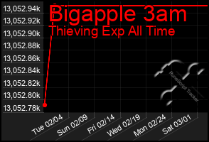 Total Graph of Bigapple 3am