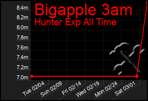 Total Graph of Bigapple 3am