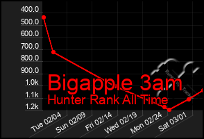 Total Graph of Bigapple 3am