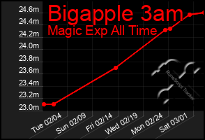 Total Graph of Bigapple 3am