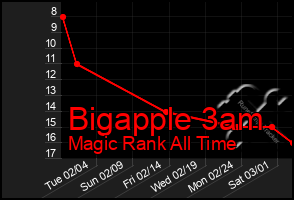 Total Graph of Bigapple 3am