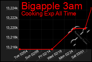 Total Graph of Bigapple 3am