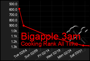 Total Graph of Bigapple 3am