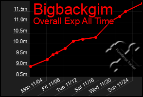 Total Graph of Bigbackgim