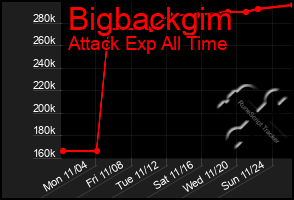 Total Graph of Bigbackgim